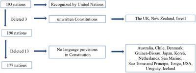 The framework and features of language policies in global constitutional texts